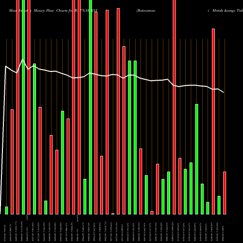 Money Flow charts share RATNAMANI Ratnamani Metals & Tubes Limited NSE Stock exchange 