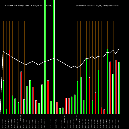Money Flow charts share RATNAVEER_BE Ratnaveer Precision Eng L NSE Stock exchange 