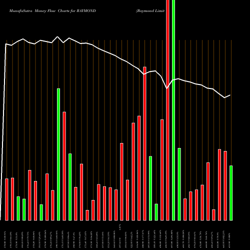 Money Flow charts share RAYMOND Raymond Limited NSE Stock exchange 