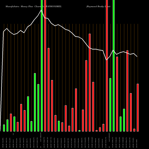 Money Flow charts share RAYMONDREL Raymond Realty Limited NSE Stock exchange 