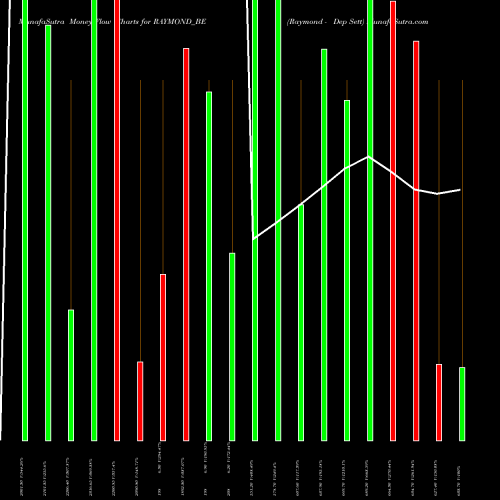 Money Flow charts share RAYMOND_BE Raymond - Dep Sett NSE Stock exchange 