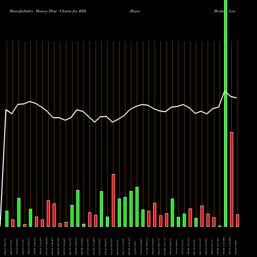 Money Flow charts share RBL Rane Brake Lining Limited NSE Stock exchange 