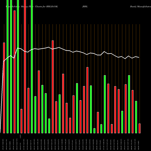 Money Flow charts share RBLBANK RBL Bank NSE Stock exchange 