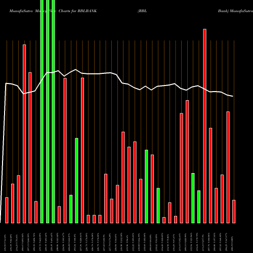 Money Flow charts share RBLBANK RBL Bank NSE Stock exchange 