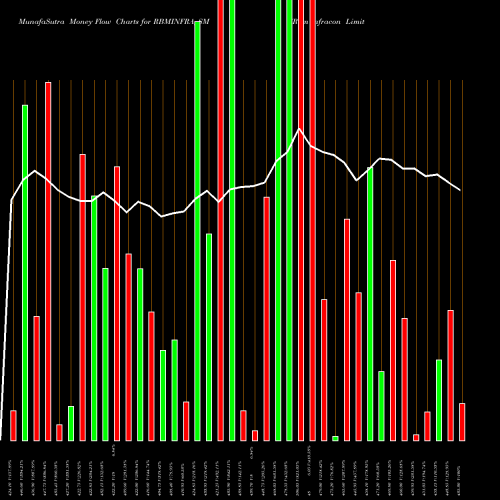Money Flow charts share RBMINFRA_SM Rbm Infracon Limited NSE Stock exchange 