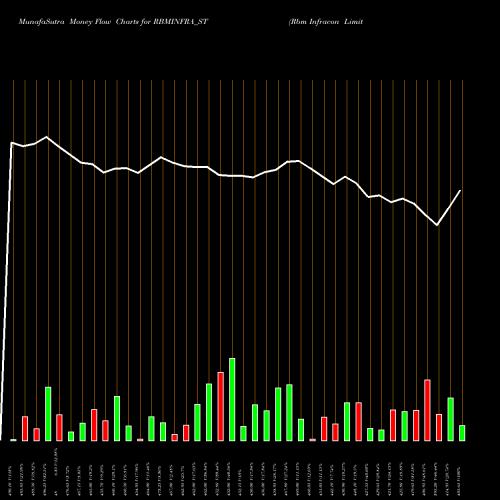 Money Flow charts share RBMINFRA_ST Rbm Infracon Limited NSE Stock exchange 