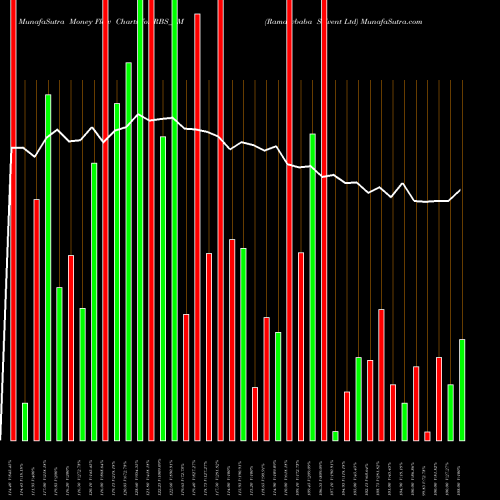 Money Flow charts share RBS_SM Ramdevbaba Solvent Ltd NSE Stock exchange 