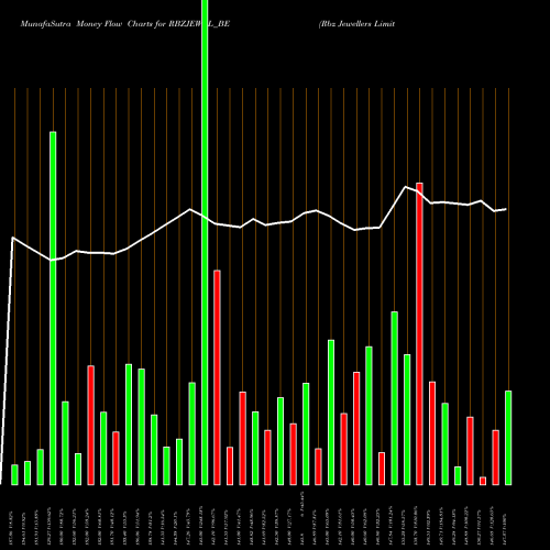 Money Flow charts share RBZJEWEL_BE Rbz Jewellers Limited NSE Stock exchange 