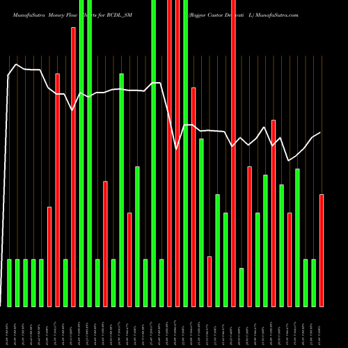 Money Flow charts share RCDL_SM Rajgor Castor Derivati L NSE Stock exchange 