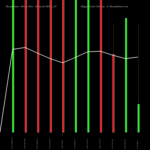Money Flow charts share RCDL_ST Rajgor Castor Derivati L NSE Stock exchange 