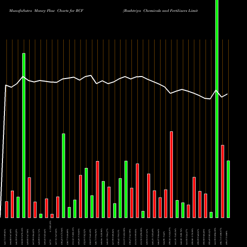 Money Flow charts share RCF Rashtriya Chemicals And Fertilizers Limited NSE Stock exchange 