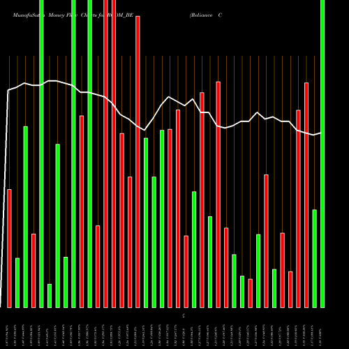 Money Flow charts share RCOM_BE Reliance Communications L NSE Stock exchange 