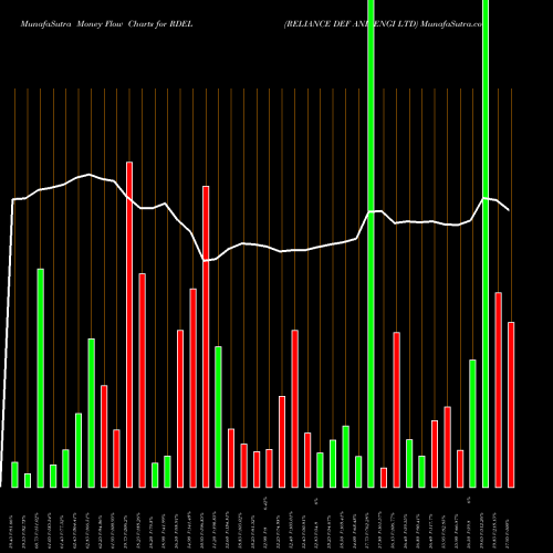 Money Flow charts share RDEL RELIANCE DEF AND ENGI LTD NSE Stock exchange 