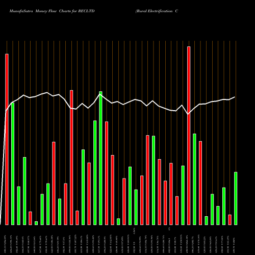 Money Flow charts share RECLTD Rural Electrification Corporation Limited NSE Stock exchange 