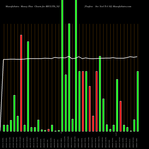 Money Flow charts share RECLTD_N2 Taxfree Sec Ncd Tr1 S2 NSE Stock exchange 