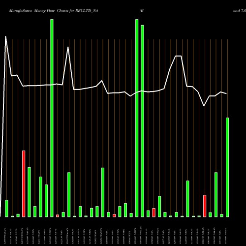 Money Flow charts share RECLTD_N4 Bond 7.04% Pa Tax Free S2 NSE Stock exchange 
