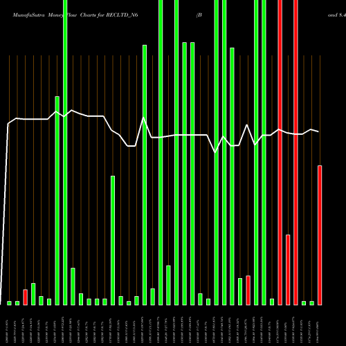 Money Flow charts share RECLTD_N6 Bond 8.46% Tax Free S2a NSE Stock exchange 