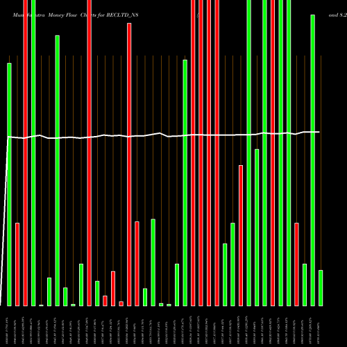 Money Flow charts share RECLTD_N8 Bond 8.26% Tax Free S1b NSE Stock exchange 
