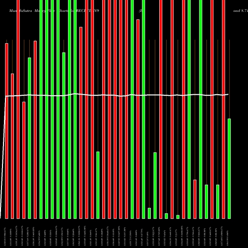 Money Flow charts share RECLTD_N9 Bond 8.71% Tax Free S2b NSE Stock exchange 