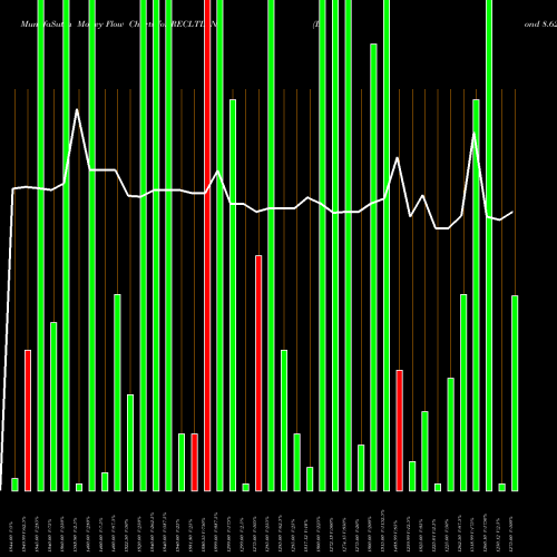 Money Flow charts share RECLTD_NA Bond 8.62% Tax Free S3b NSE Stock exchange 