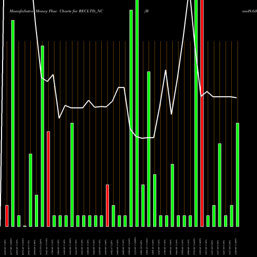 Money Flow charts share RECLTD_NC Bond8.63% Pa Tf Tr Ii S2a NSE Stock exchange 