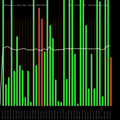 Money Flow charts share RECLTD_NH 7.43% Tax Free Tri Sr3b NSE Stock exchange 