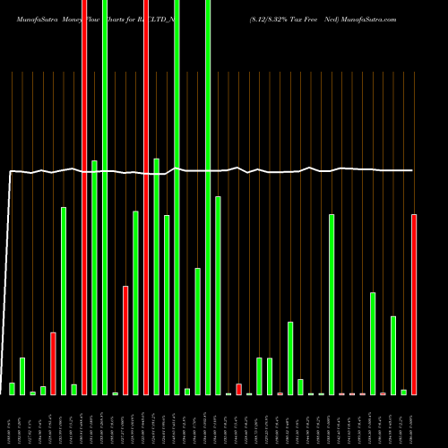 Money Flow charts share RECLTD_NI 8.12/8.32% Tax Free Ncd NSE Stock exchange 