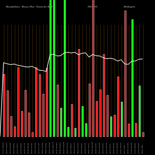 Money Flow charts share REDINGTON Redington (India) Limited NSE Stock exchange 