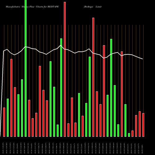 Money Flow charts share REDTAPE Redtape Limited NSE Stock exchange 