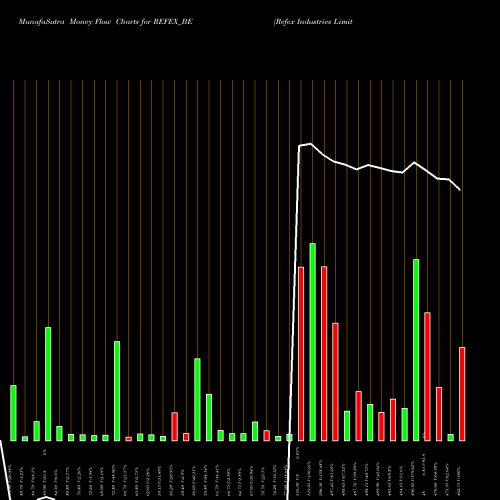 Money Flow charts share REFEX_BE Refex Industries Limited NSE Stock exchange 