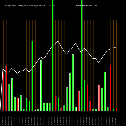 Money Flow charts share REFRACTORY_SM Refractory Shapes Limited NSE Stock exchange 