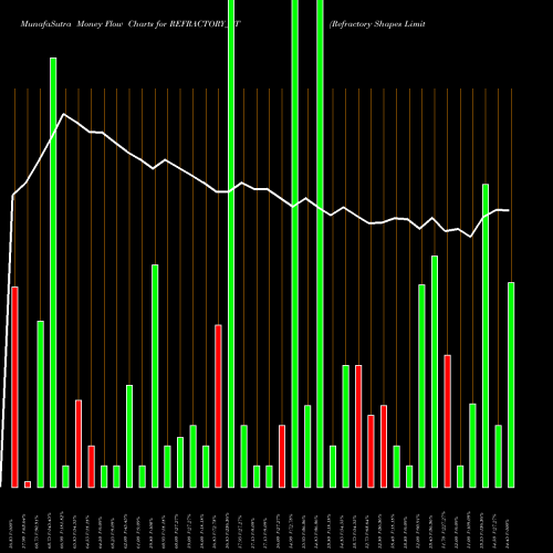 Money Flow charts share REFRACTORY_ST Refractory Shapes Limited NSE Stock exchange 