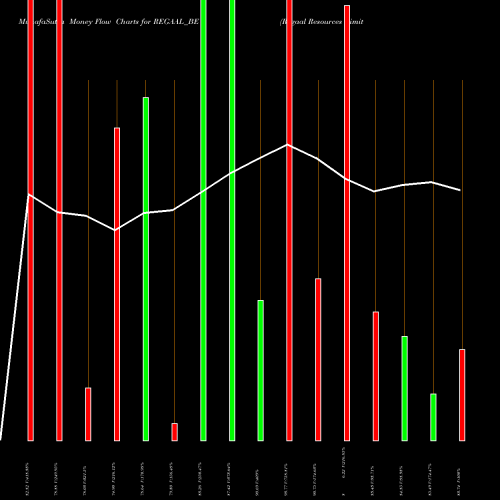 Money Flow charts share REGAAL_BE Regaal Resources Limited NSE Stock exchange 