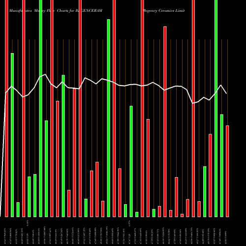 Money Flow charts share REGENCERAM Regency Ceramics Limited NSE Stock exchange 