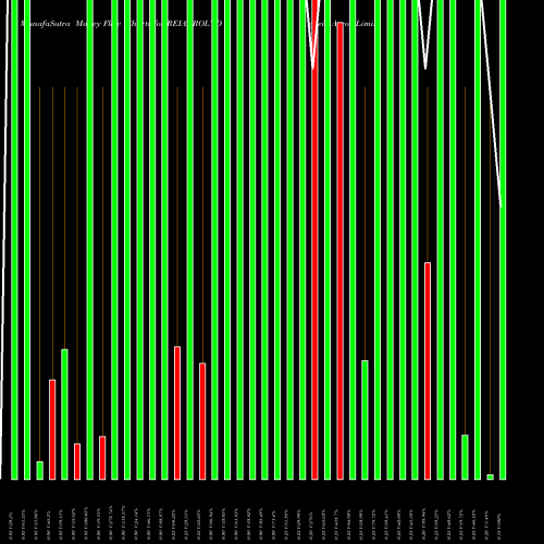 Money Flow charts share REIAGROLTD Rei Agro Limited NSE Stock exchange 