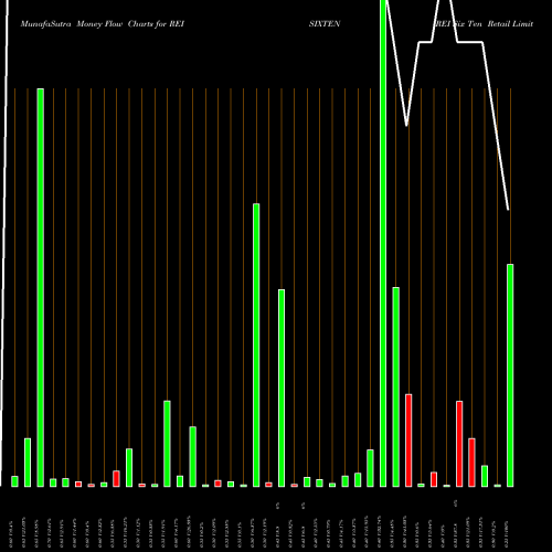 Money Flow charts share REISIXTEN REI Six Ten Retail Limited NSE Stock exchange 