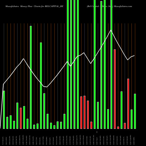 Money Flow charts share RELCAPITAL_BE Rel Capital - Depo. Sett. NSE Stock exchange 