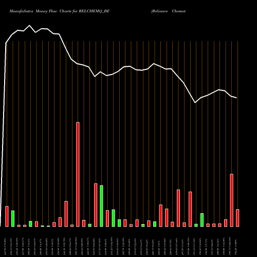 Money Flow charts share RELCHEMQ_BE Reliance Chemotex Ind Ltd NSE Stock exchange 