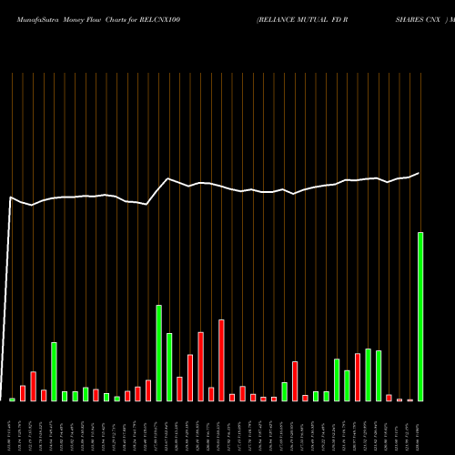 Money Flow charts share RELCNX100 RELIANCE MUTUAL FD RSHARES CNX  NSE Stock exchange 