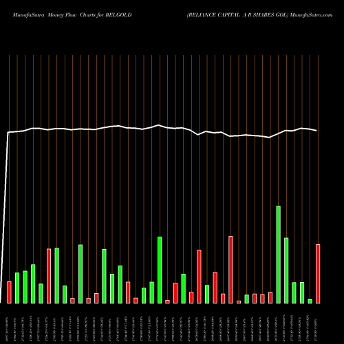 Money Flow charts share RELGOLD RELIANCE CAPITAL A R SHARES GOL NSE Stock exchange 