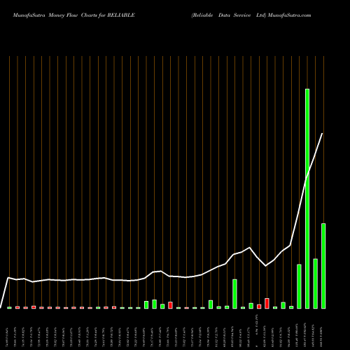 Money Flow charts share RELIABLE Reliable Data Service Ltd NSE Stock exchange 