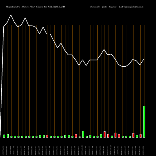 Money Flow charts share RELIABLE_SM Reliable Data Service Ltd NSE Stock exchange 
