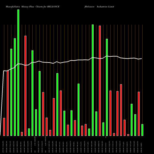 Money Flow charts share RELIANCE Reliance Industries Limited NSE Stock exchange 
