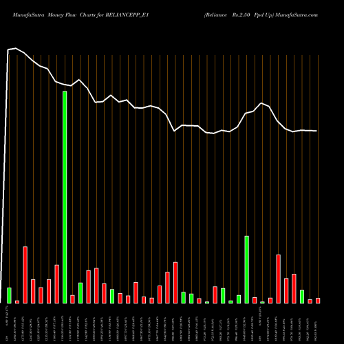 Money Flow charts share RELIANCEPP_E1 Reliance Rs.2.50 Ppd Up NSE Stock