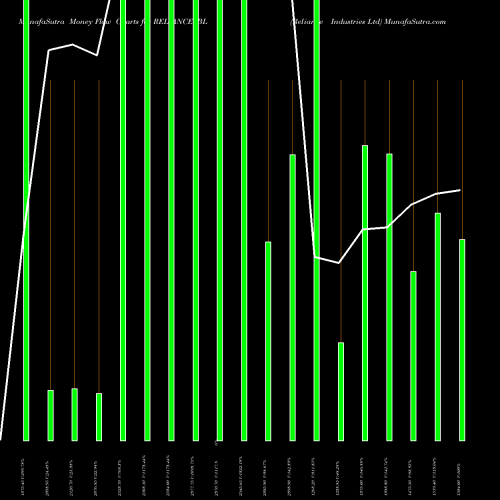 Money Flow charts share RELIANCE_BL Reliance Industries Ltd NSE Stock exchange 