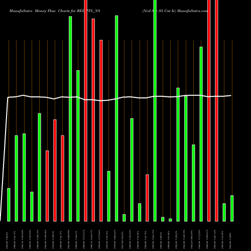 Money Flow charts share RELIFIN_N8 Ncd Sec S5 Cat Iv NSE Stock exchange 