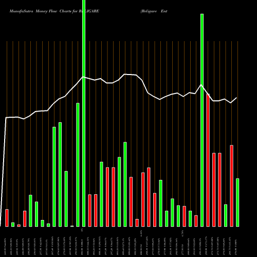 Money Flow charts share RELIGARE Religare Enterprises Limited NSE Stock exchange 