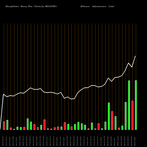 Money Flow charts share RELINFRA Reliance Infrastructure Limited NSE Stock exchange 