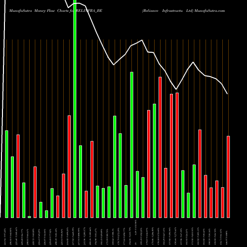 Money Flow charts share RELINFRA_BE Reliance Infrastructu Ltd NSE Stock exchange 