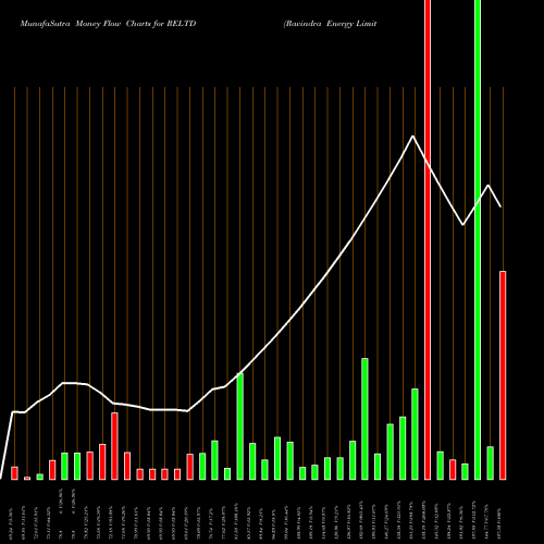 Money Flow charts share RELTD Ravindra Energy Limited NSE Stock exchange 